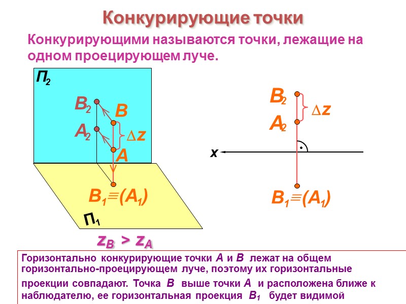 Конкурирующие точки Конкурирующими называются точки, лежащие на  одном проецирующем луче. x Горизонтально конкурирующие